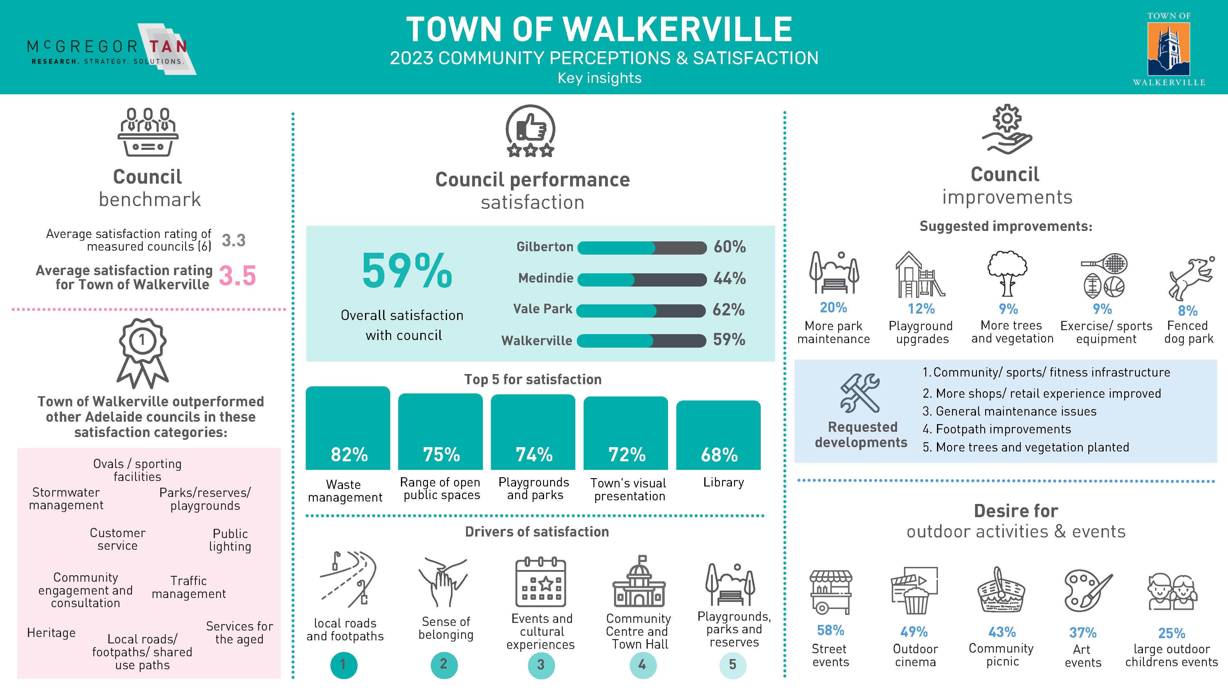 Town of Walkerville Community Survey 2023 infographic